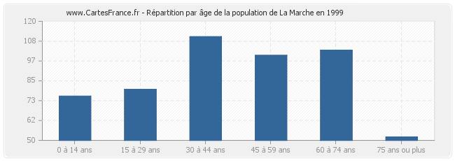 Répartition par âge de la population de La Marche en 1999